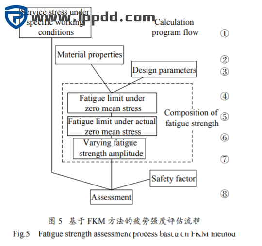 螺栓连接预紧力对结构疲劳性能的影响...