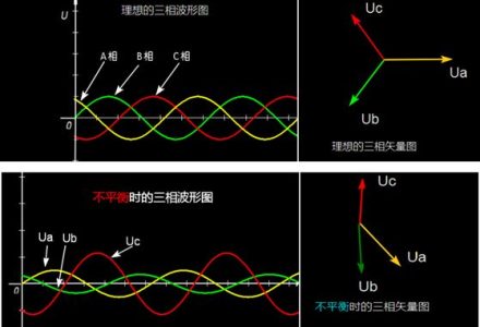 常见故障：三相不平衡的判断方法和处理对策！-港口技术安全网