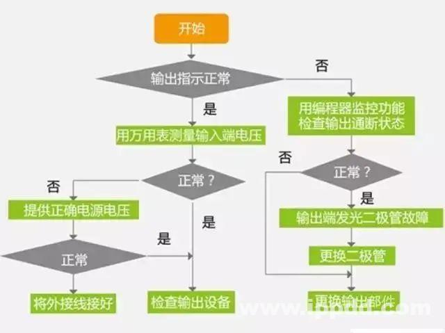 修机经验 | PLC故障排除流程图