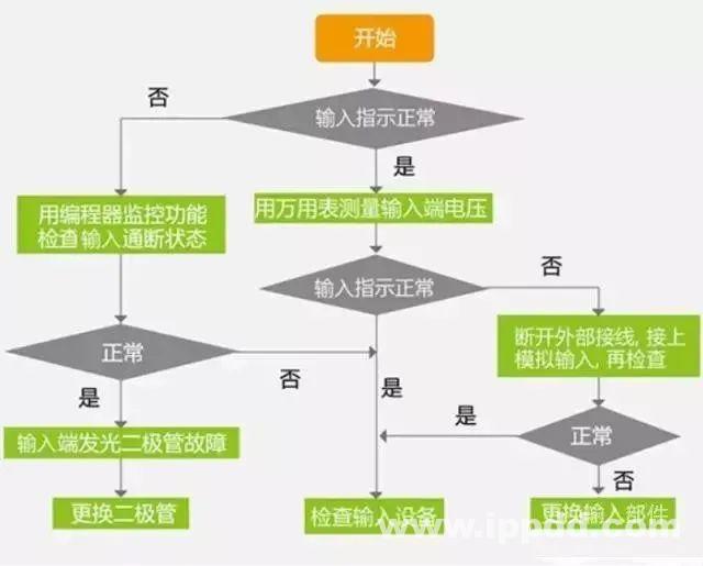 修机经验 | PLC故障排除流程图