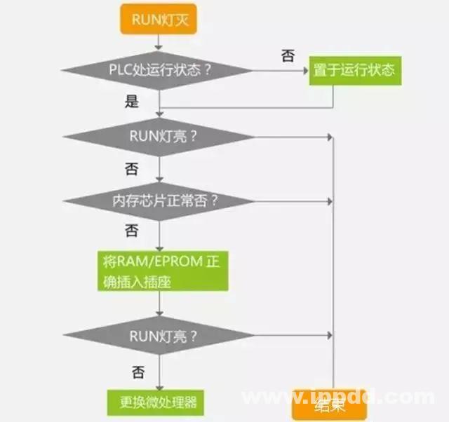 修机经验 | PLC故障排除流程图