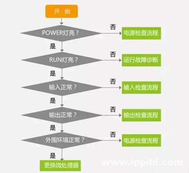 修机经验 | PLC故障排除流程图
