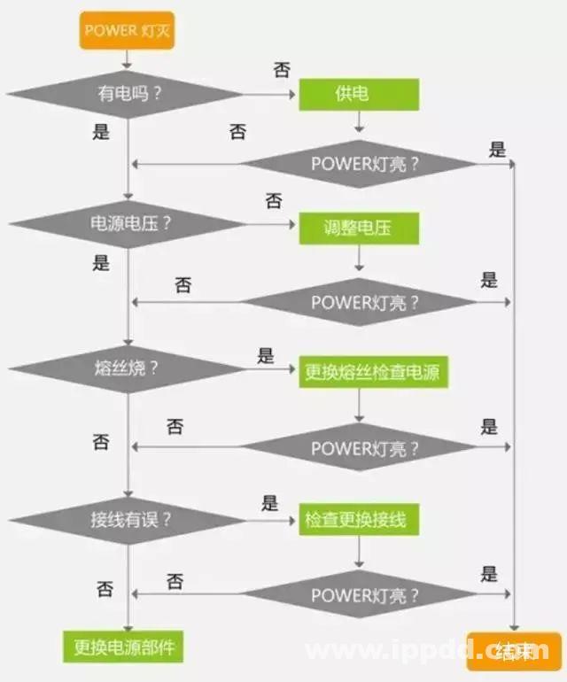 修机经验 | PLC故障排除流程图