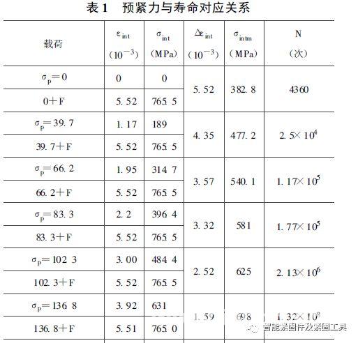 预紧力的分散性对螺栓疲劳寿命的影响...
