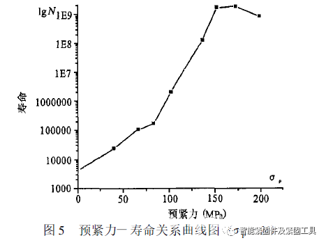 预紧力的分散性对螺栓疲劳寿命的影响...