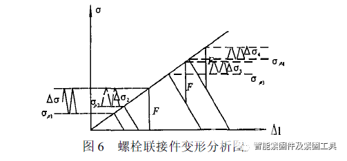 预紧力的分散性对螺栓疲劳寿命的影响...