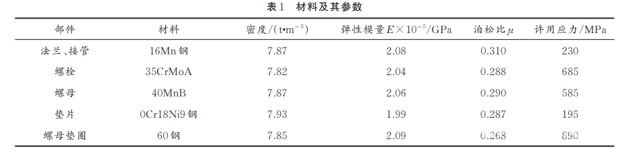 论文 | 螺母垫圈对螺栓法兰接头应力分布影响的有限元分析