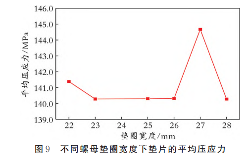 论文 | 螺母垫圈对螺栓法兰接头应力分布影响的有限元分析