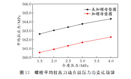 论文 | 螺母垫圈对螺栓法兰接头应力分布影响的有限元分析