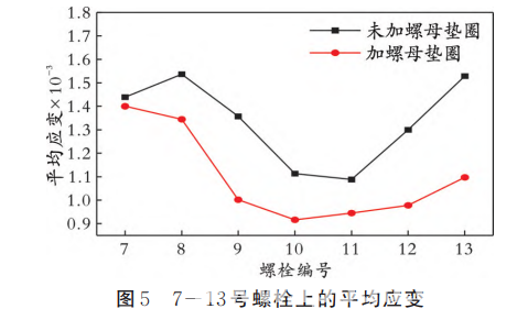 论文 | 螺母垫圈对螺栓法兰接头应力分布影响的有限元分析