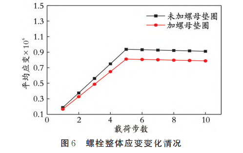 论文 | 螺母垫圈对螺栓法兰接头应力分布影响的有限元分析
