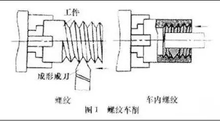 图文详细讲解：七种螺纹加工方法-港口技术安全网