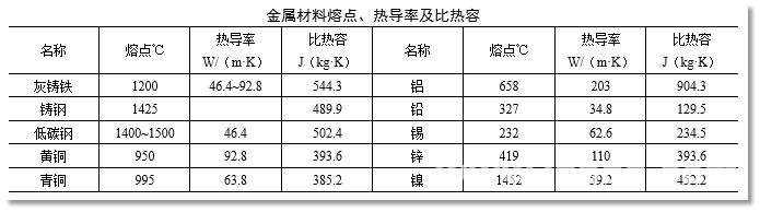 机械设计常用的材料参数汇总