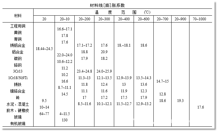 机械设计常用的材料参数汇总