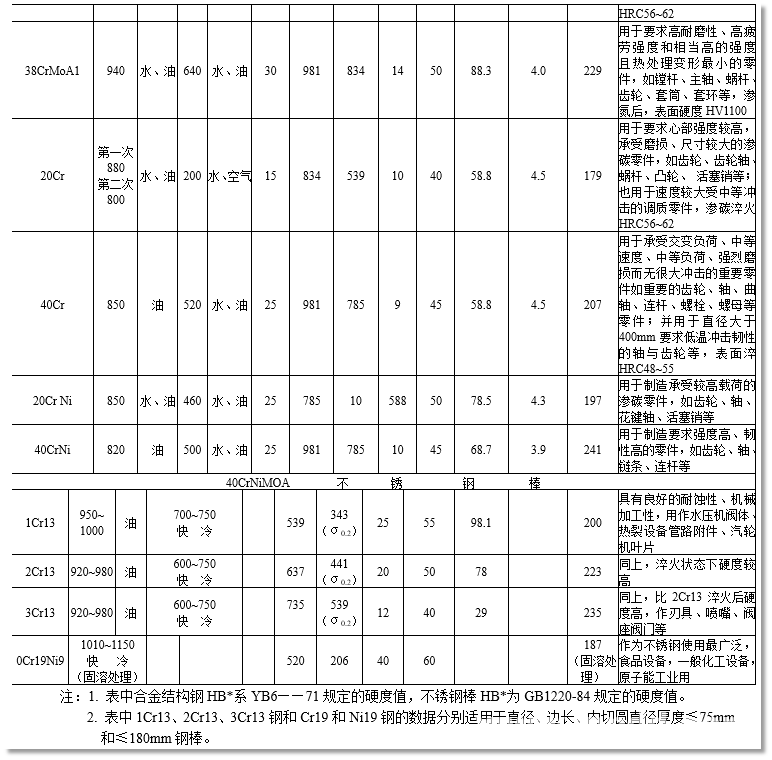 机械设计常用的材料参数汇总