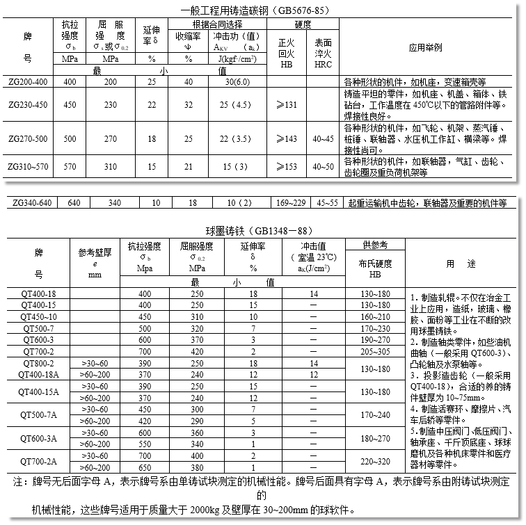 机械设计常用的材料参数汇总