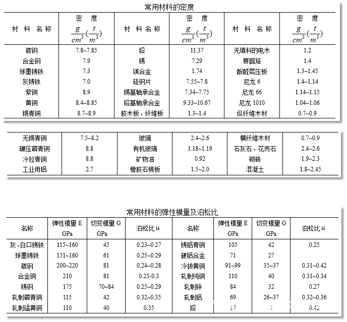机械设计常用的材料参数汇总