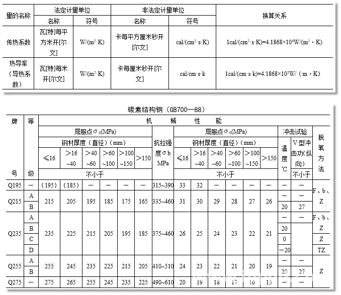 机械设计常用的材料参数汇总