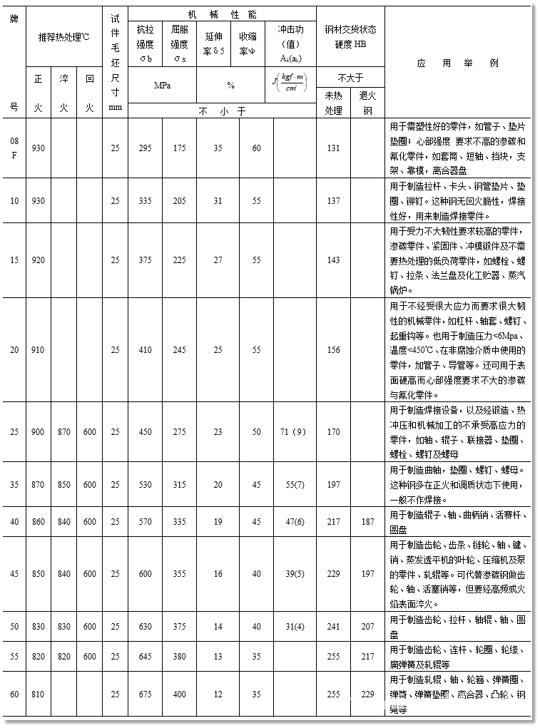 机械设计常用的材料参数汇总