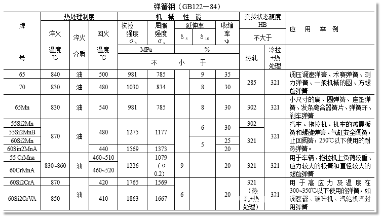 机械设计常用的材料参数汇总