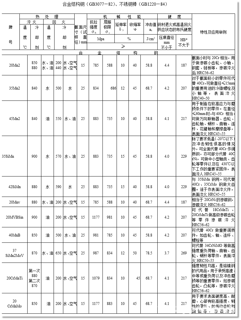 机械设计常用的材料参数汇总