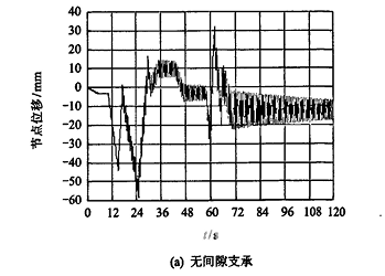岸桥前大梁铰支座支承对其横向振动的影响