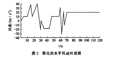 岸桥前大梁铰支座支承对其横向振动的影响