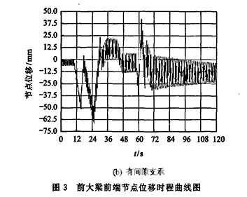 岸桥前大梁铰支座支承对其横向振动的影响