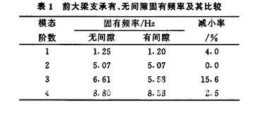 岸桥前大梁铰支座支承对其横向振动的影响