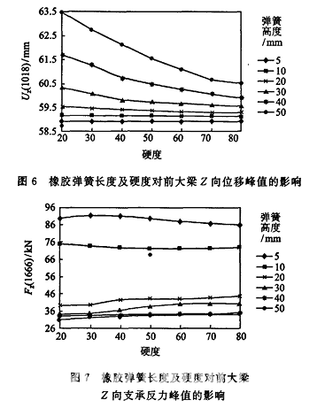 岸桥前大梁铰支座支承对其横向振动的影响