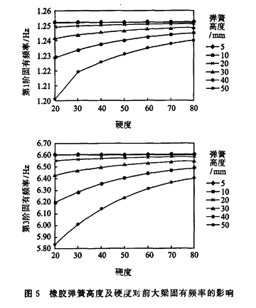 岸桥前大梁铰支座支承对其横向振动的影响