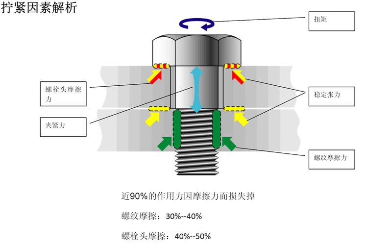 螺栓预紧力（拧紧扭矩）计算公式及推导过程