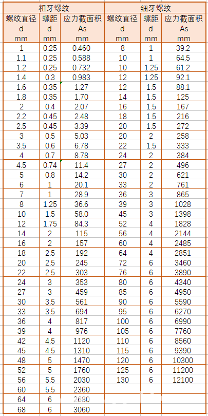 螺栓预紧力（拧紧扭矩）计算公式及推导过程