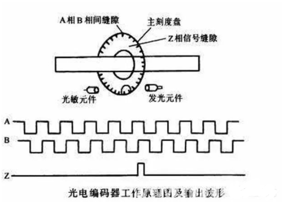 自动化基础 | 编码器怎么实现定位功能,用PLC控制如何设计梯形图?