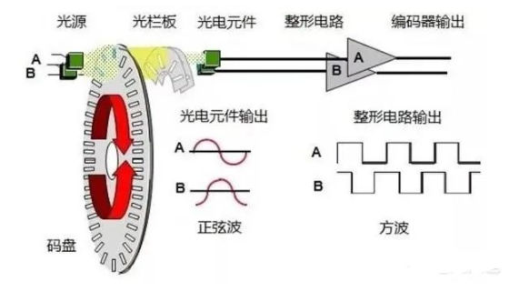 自动化基础 | 编码器怎么实现定位功能,用PLC控制如何设计梯形图?