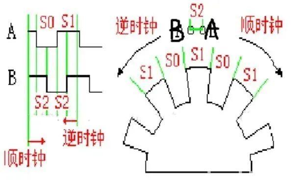 自动化基础 | 编码器怎么实现定位功能,用PLC控制如何设计梯形图?