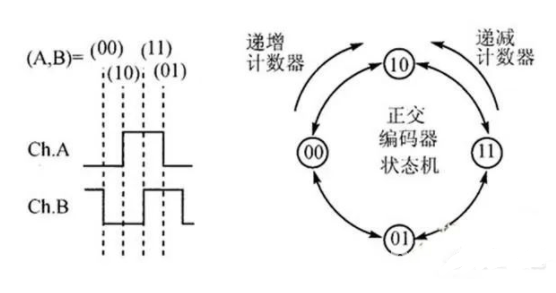 自动化基础 | 编码器怎么实现定位功能,用PLC控制如何设计梯形图?