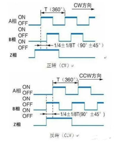 自动化基础 | 编码器怎么实现定位功能,用PLC控制如何设计梯形图?