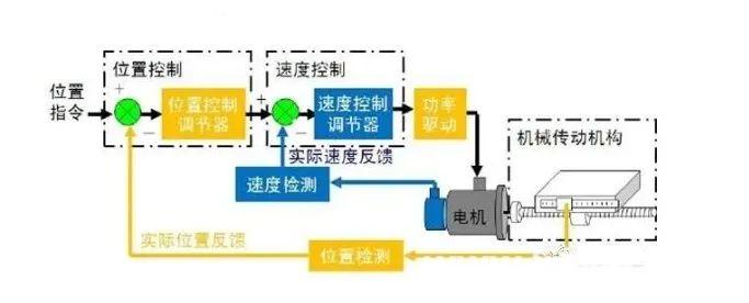 自动化基础 | 编码器怎么实现定位功能,用PLC控制如何设计梯形图?