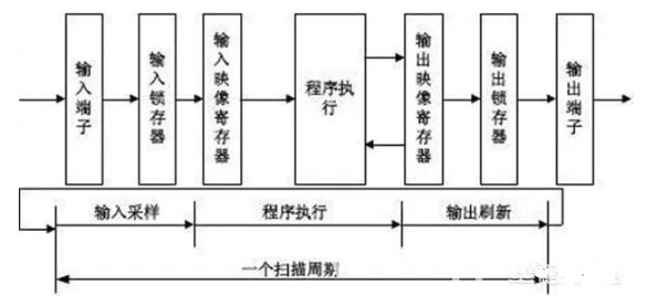 自动化基础 | 编码器怎么实现定位功能,用PLC控制如何设计梯形图?