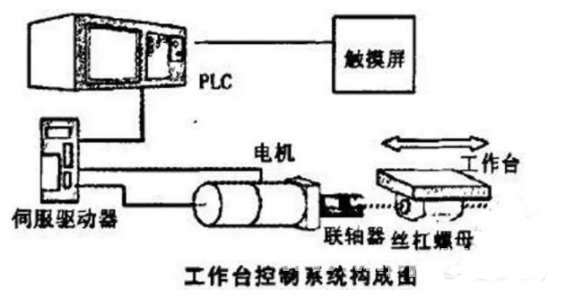 自动化基础 | 编码器怎么实现定位功能,用PLC控制如何设计梯形图?