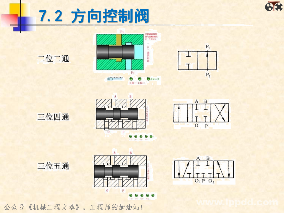 液压阀你了解多少？一文读懂：方向控制阀、压力控制阀、流量控制阀？
