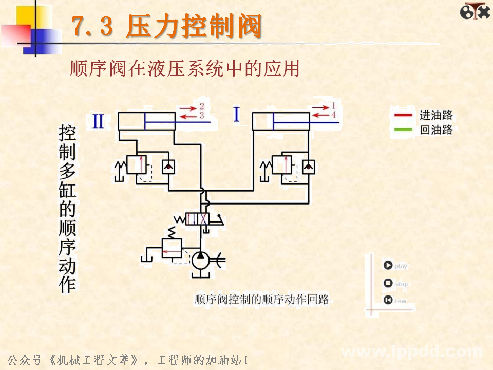 液压阀你了解多少？一文读懂：方向控制阀、压力控制阀、流量控制阀？