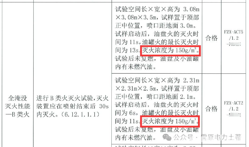 全淹没超细干粉灭火系统灭火浓度的正确取值The correct value of the fire extinguishing concentration of the fully submerged ultra-fine dry powder fire extinguishing system