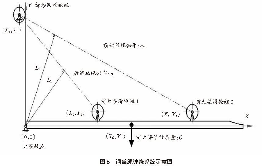 转载 | 岸边集装箱起重机前大梁多箱位空中加长技术方案 | 港口科技