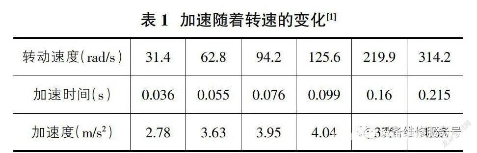 滚珠丝杠的预防性维护的方法