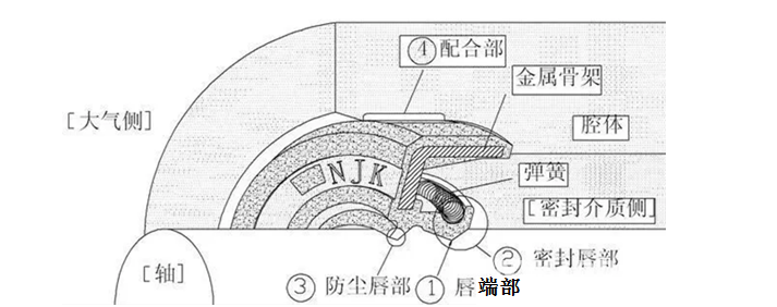 骨架油封选型及结构设计知识分享