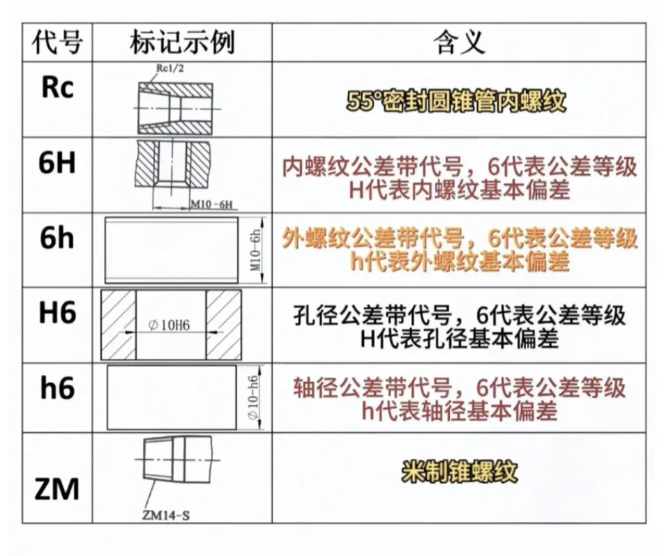 机械制图常用几种符号螺纹和公差,6H、6h、H6、h6 含义区别