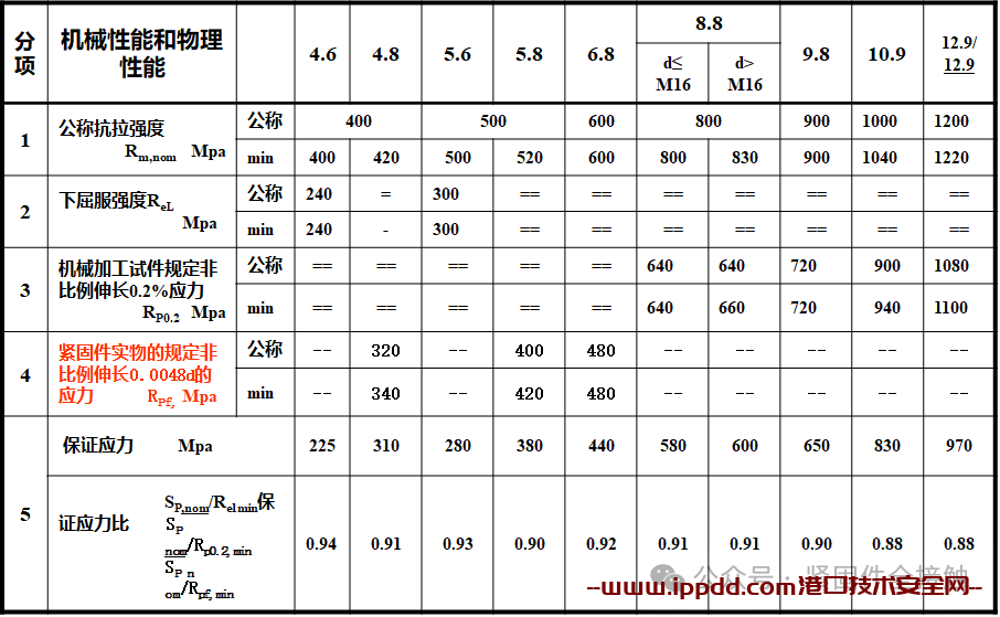 ​第一章 紧固件专业知识