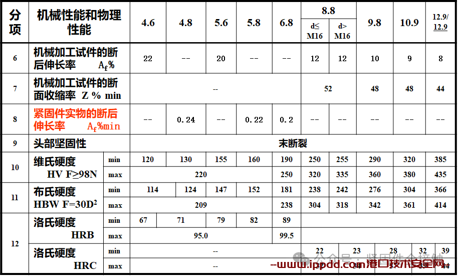 ​第一章 紧固件专业知识